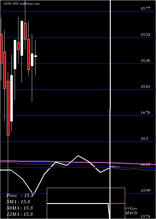  monthly chart SpecialOpportunities