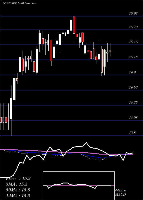  weekly chart SpecialOpportunities