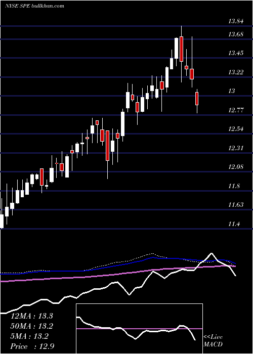  weekly chart SpecialOpportunities