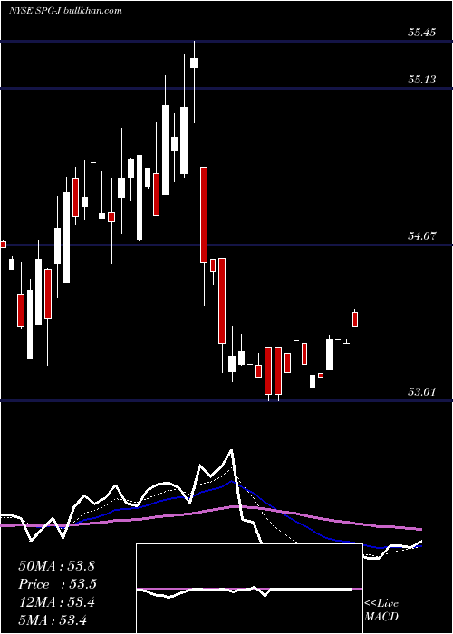  Daily chart SimonProp