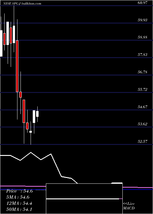  monthly chart SimonProp