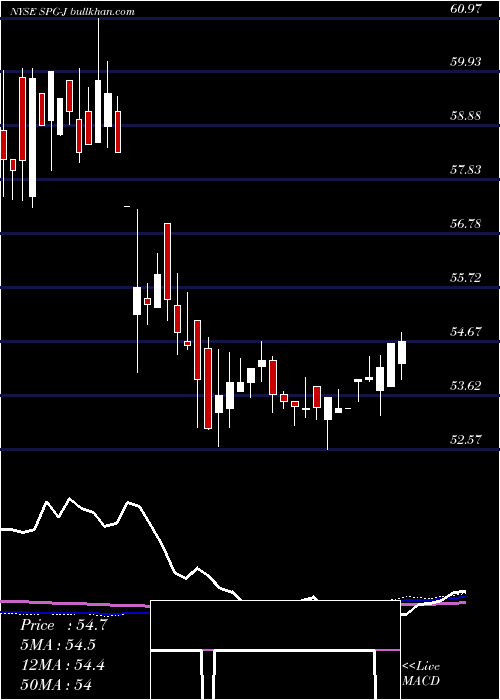  weekly chart SimonProp