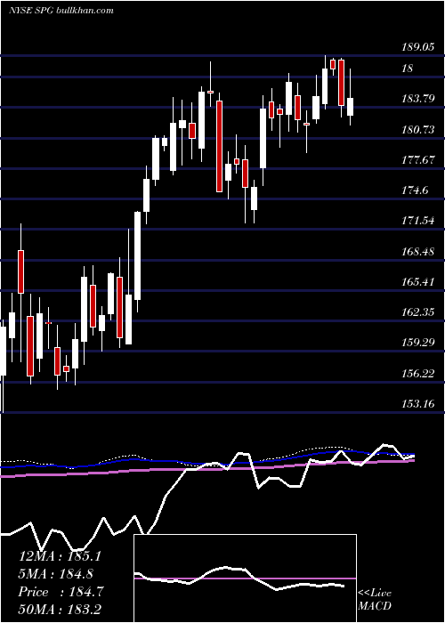  weekly chart SimonProperty