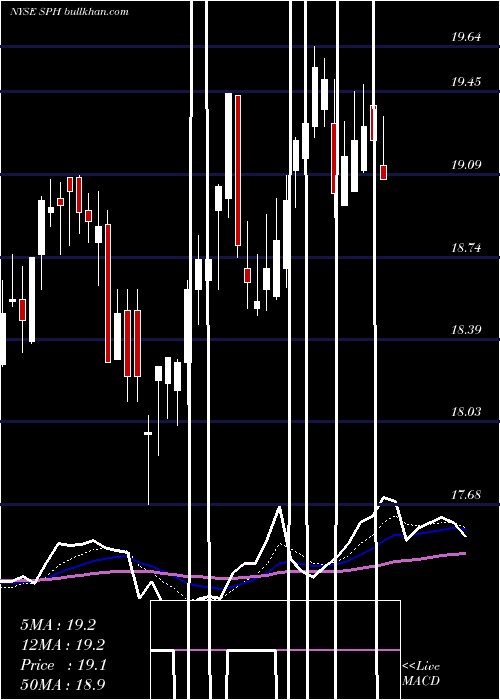  Daily chart SuburbanPropane