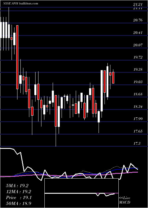  weekly chart SuburbanPropane