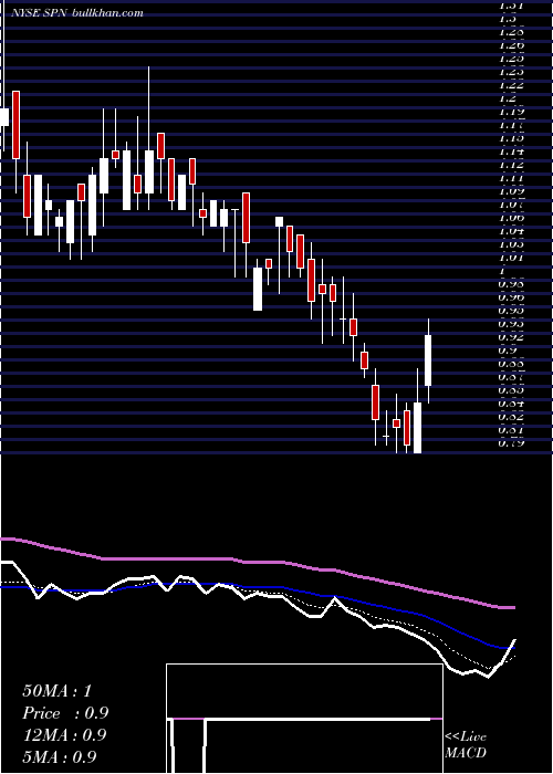 Daily chart SuperiorEnergy