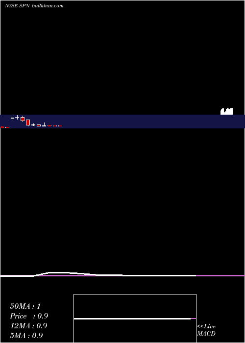  monthly chart SuperiorEnergy