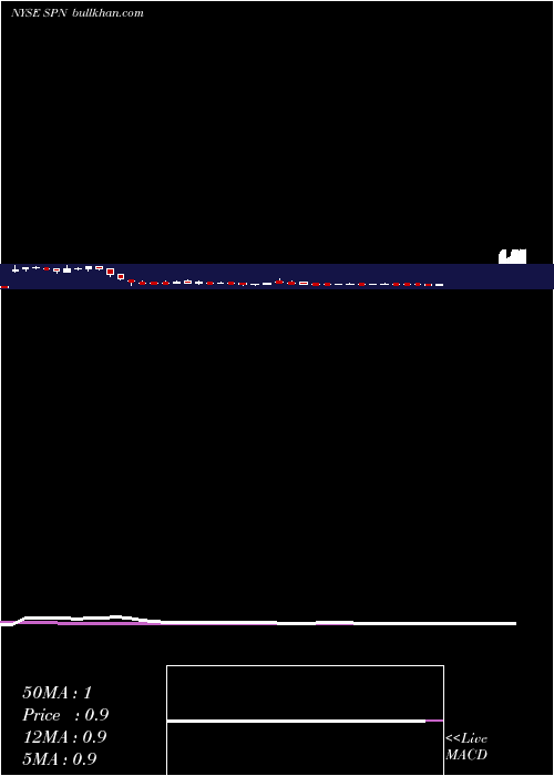  weekly chart SuperiorEnergy
