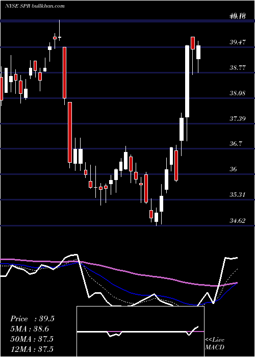  Daily chart SpiritAerosystems