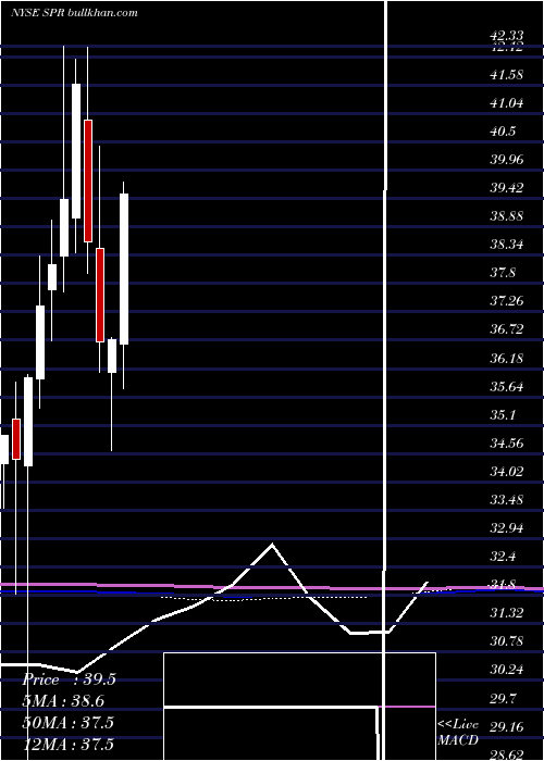  monthly chart SpiritAerosystems