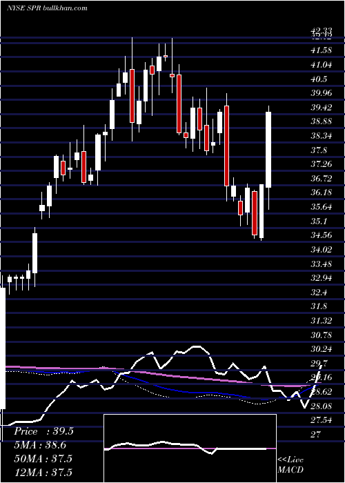  weekly chart SpiritAerosystems