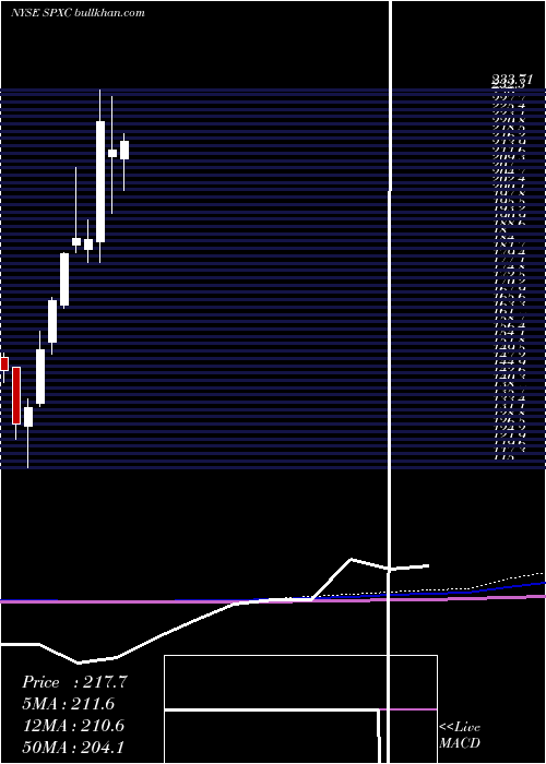  monthly chart SpxCorporation