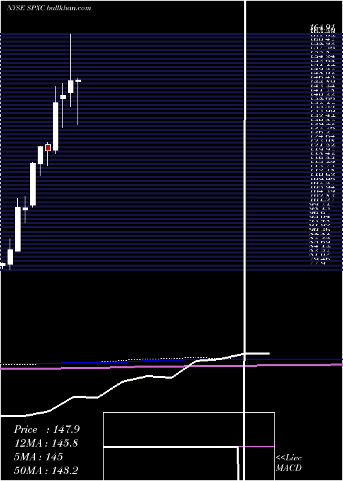  monthly chart SpxCorporation