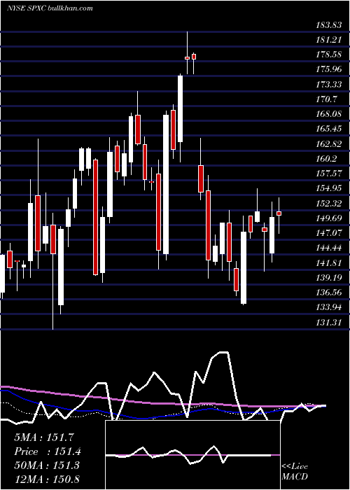  weekly chart SpxCorporation