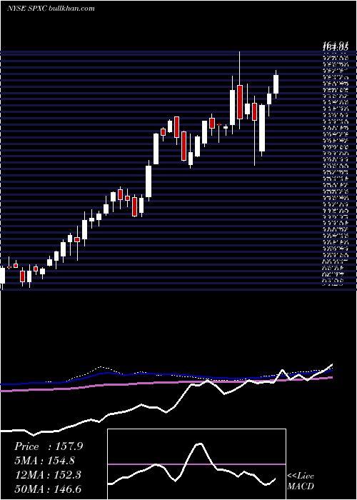  weekly chart SpxCorporation