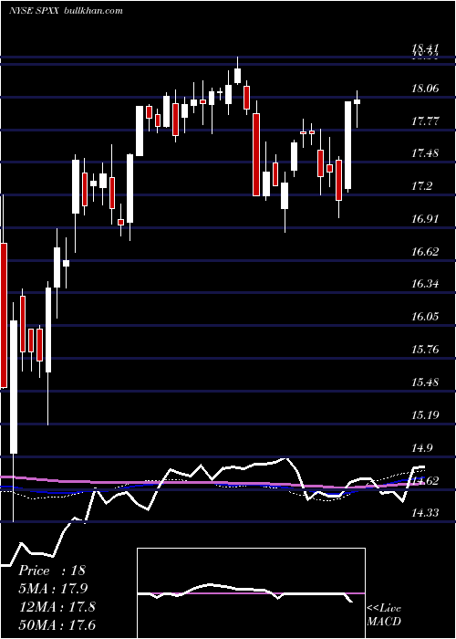 weekly chart NuveenS