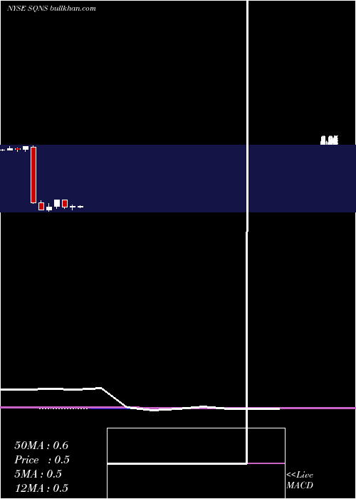  monthly chart SequansCommunications