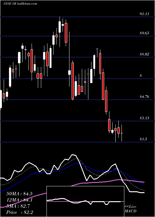  Daily chart SpireInc