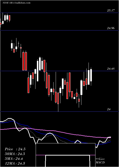  Daily chart SpireInc