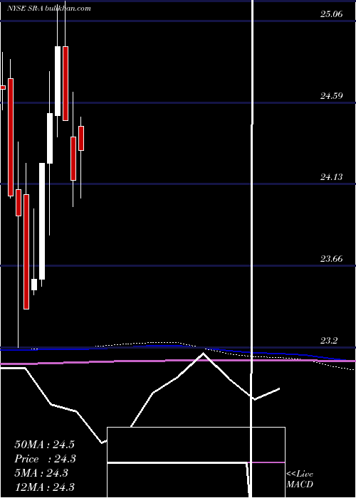  monthly chart SpireInc