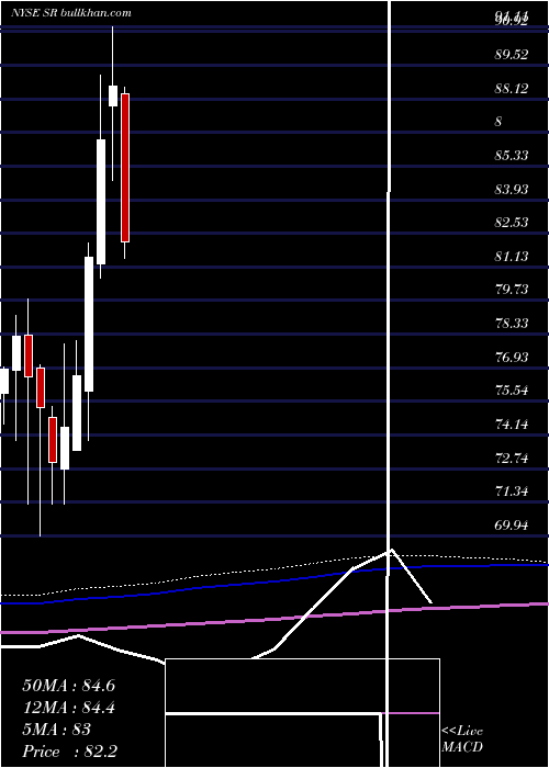 monthly chart SpireInc