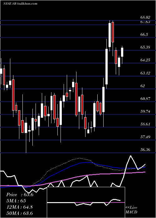  weekly chart SpireInc