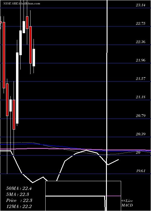  monthly chart SempraEnergy