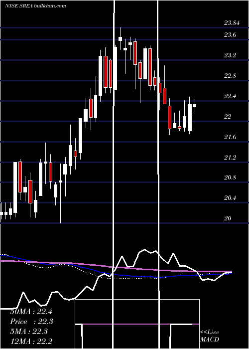 weekly chart SempraEnergy