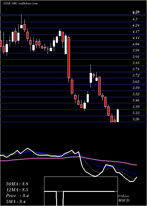  Daily chart SeritageGrowth