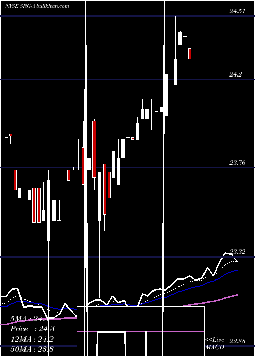 Daily chart SeritageGrowth
