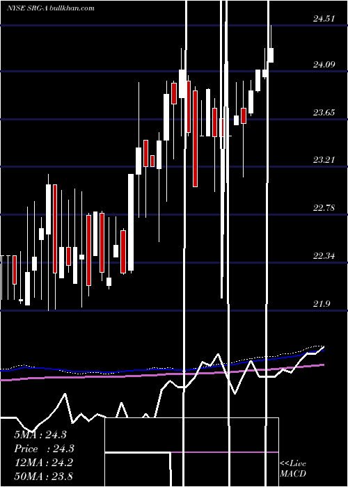  weekly chart SeritageGrowth