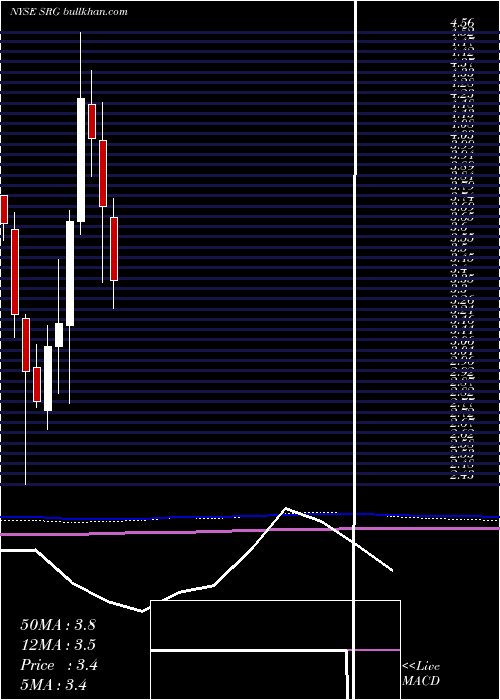  monthly chart SeritageGrowth