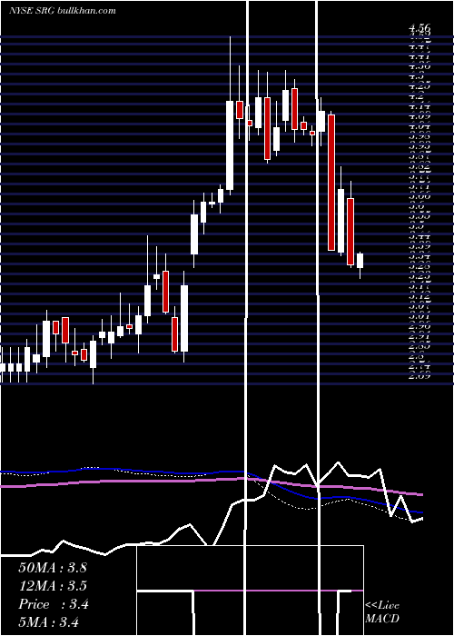  weekly chart SeritageGrowth