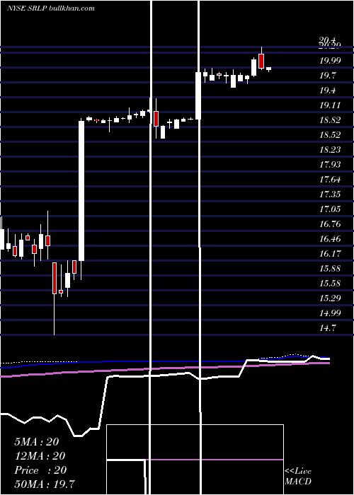  weekly chart SpragueResources