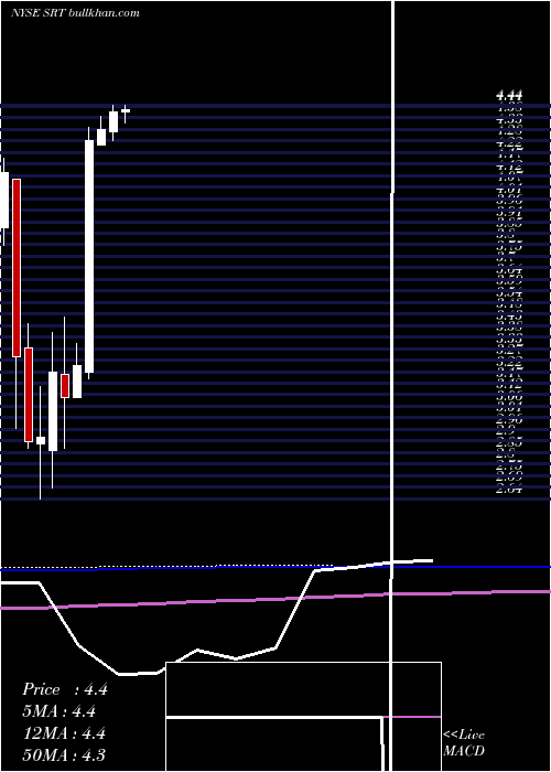  monthly chart StartekInc