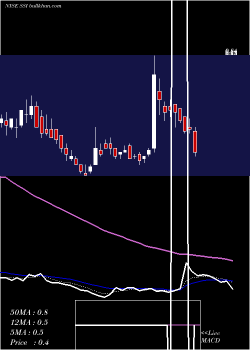  Daily chart StageStores