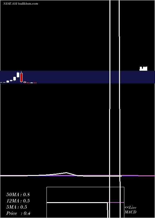  monthly chart StageStores