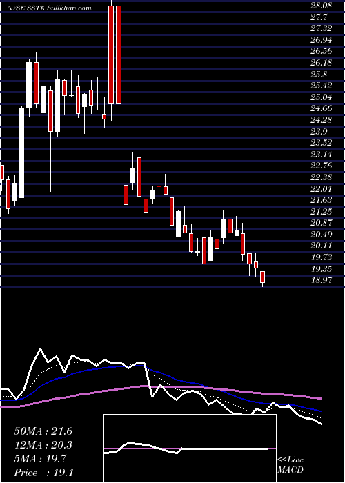 Daily chart ShutterstockInc