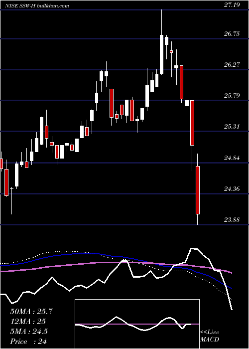  weekly chart SeaspanCorporation