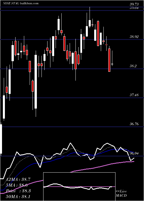  Daily chart StagIndustrial