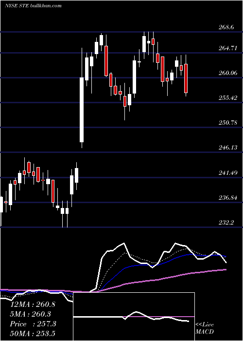  Daily chart SterisPlc
