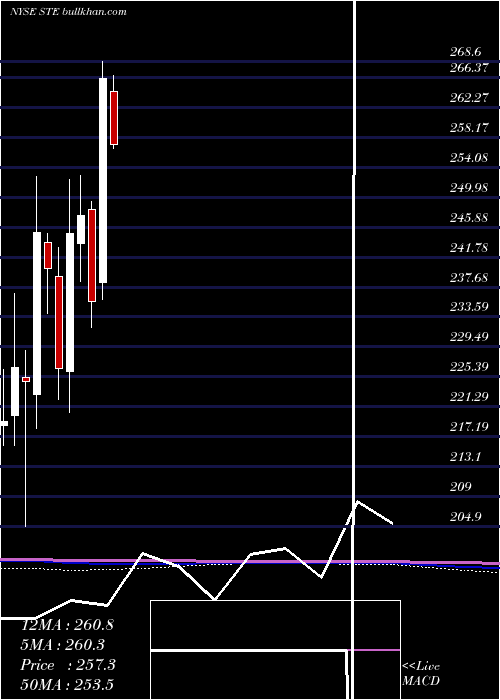  monthly chart SterisPlc