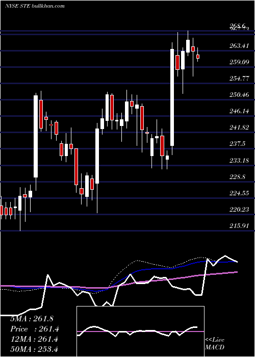  weekly chart SterisPlc