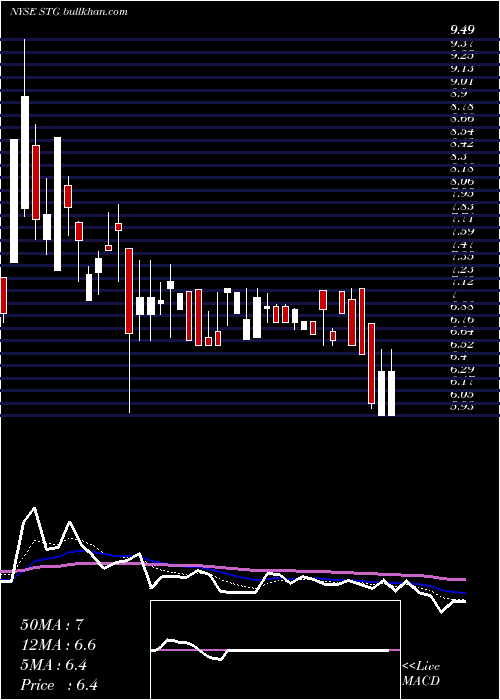  Daily chart SunlandsOnline