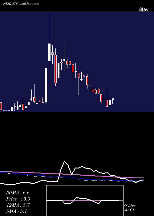  weekly chart SunlandsOnline