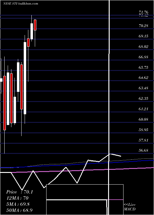  monthly chart SuntrustBanks