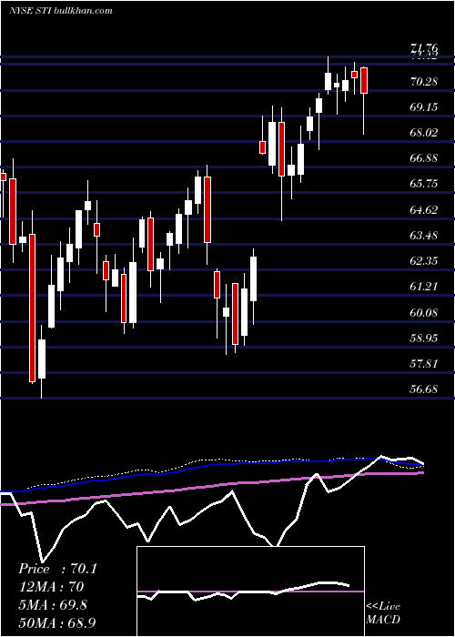  weekly chart SuntrustBanks