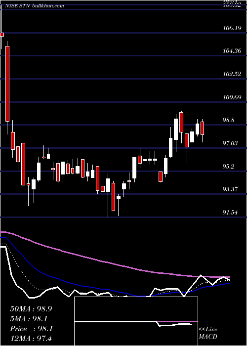  Daily chart StantecInc