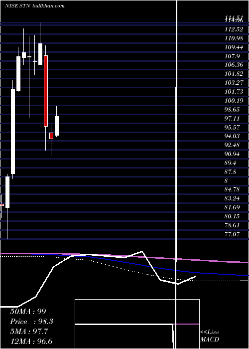 monthly chart StantecInc