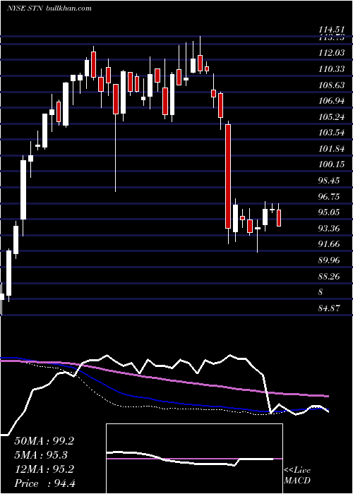  weekly chart StantecInc